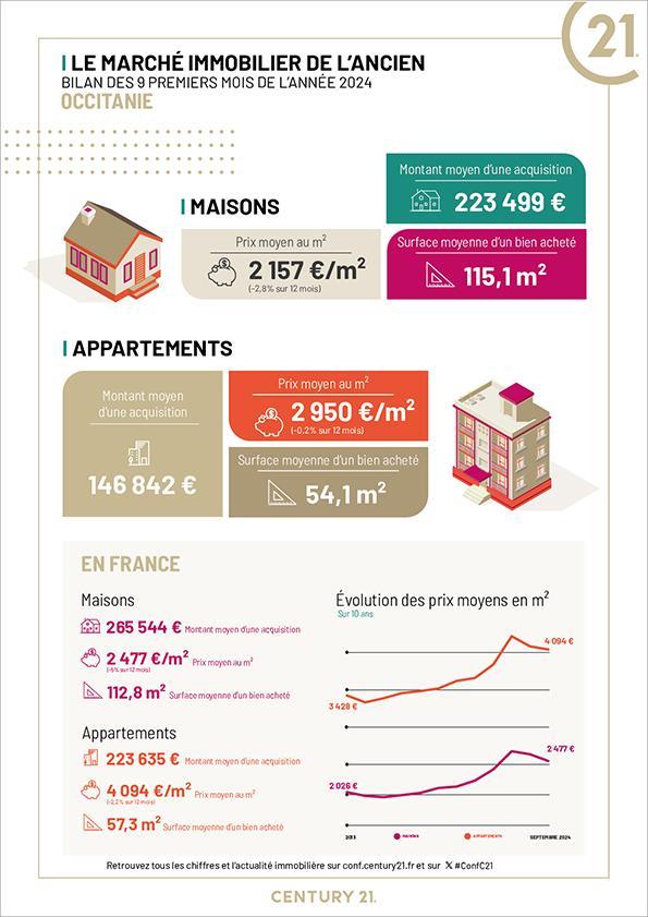 Carbonne - Immobilier - CENTURY 21 HNC.Immo - marché immobilier - achat - vente - maison - résidence secondaire - avenir